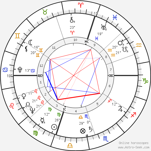 James Galanos birth chart, biography, wikipedia 2023, 2024