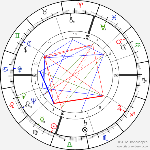 James Galanos birth chart, James Galanos astro natal horoscope, astrology