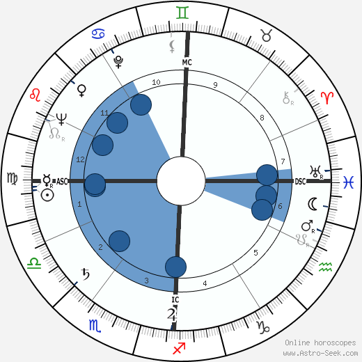 Jean Le Poulain wikipedia, horoscope, astrology, instagram