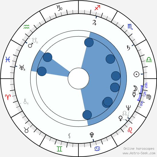 Josef Škvorecký horoscope, astrology, sign, zodiac, date of birth, instagram
