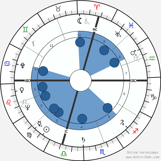 Lauren Bacall wikipedia, biography, birth chart, instagram Lauren Bacall wikipedia, horoscope, astrology, instagram