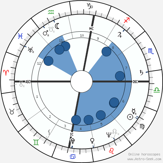 Louis Skena wikipedia, horoscope, astrology, instagram