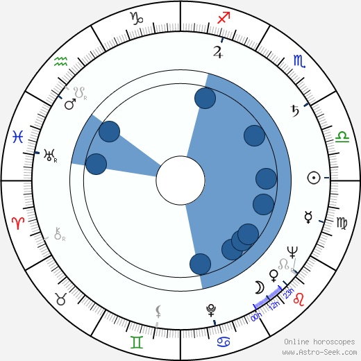 Nuri Akinci wikipedia, horoscope, astrology, instagram