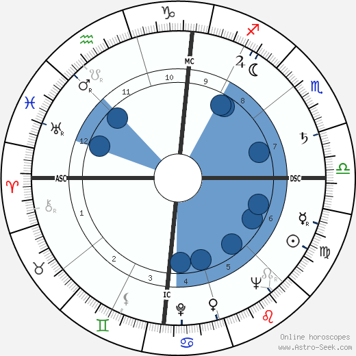 Paul Dietzel wikipedia, horoscope, astrology, instagram