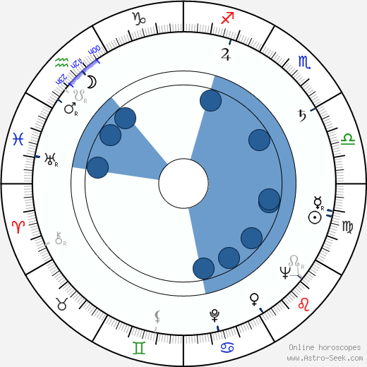 Putte Wickman horoscope, astrology, sign, zodiac, date of birth, instagram