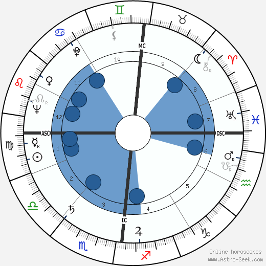 Raoul Coutard wikipedia, biography, birth chart, instagram Raoul Coutard wikipedia, horoscope, astrology, instagram