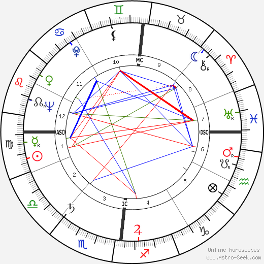 Raoul Coutard birth chart, Raoul Coutard astro natal horoscope, astrology