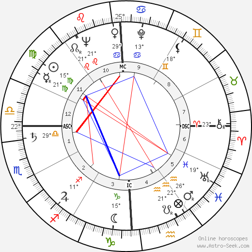 Wendell Hampton Ford birth chart, biography, wikipedia 2024, 2025
