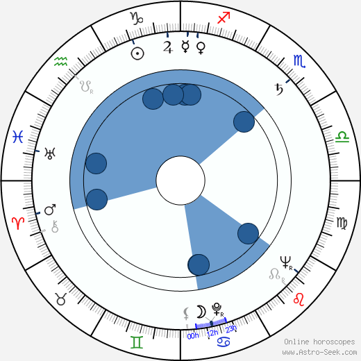 Aleksey Vanin wikipedia, horoscope, astrology, instagram