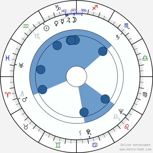 Andrej Vandlík wikipedia, horoscope, astrology, instagram