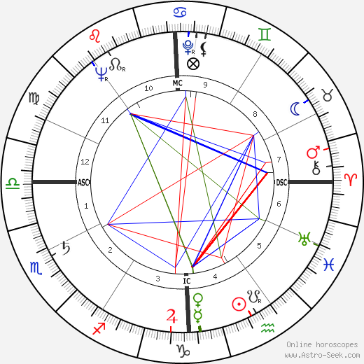 Charles Silberman birth chart, Charles Silberman astro natal horoscope, astrology