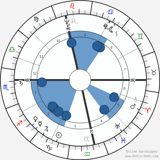 David Raphael wikipedia, horoscope, astrology, instagram