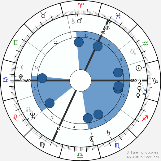 Duane Hanson wikipedia, horoscope, astrology, instagram