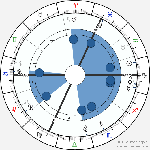 Duane Hanson wikipedia, biography, birth chart, instagram Duane Hanson wikipedia, horoscope, astrology, instagram
