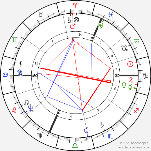 Duane Hanson birth chart, Duane Hanson astro natal horoscope, astrology