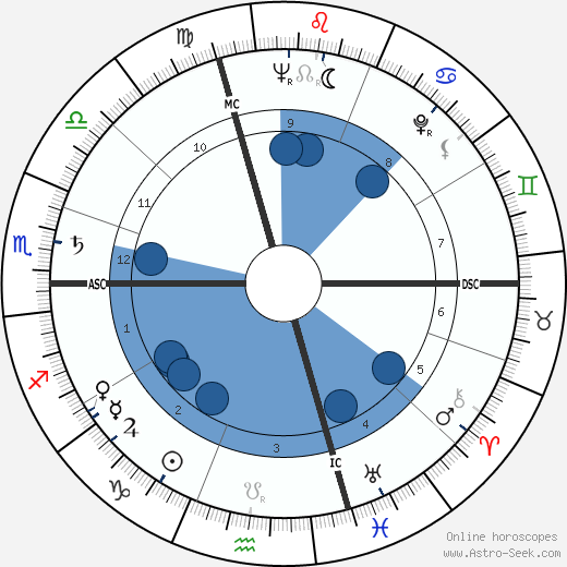 Gabriel Vanel wikipedia, horoscope, astrology, instagram