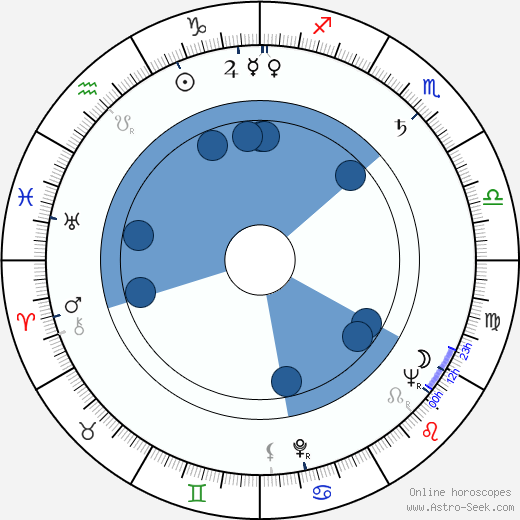 Georgi Kaloyanchev horoscope, astrology, sign, zodiac, date of birth, instagram