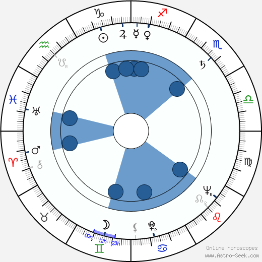 Gerald Durrell wikipedia, horoscope, astrology, instagram