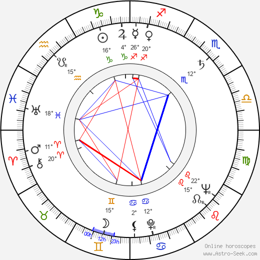 Gerald Durrell birth chart, biography, wikipedia 2023, 2024