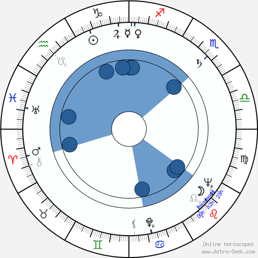 Gustav Vondráček Oroscopo, astrologia, Segno, zodiac, Data di nascita, instagram
