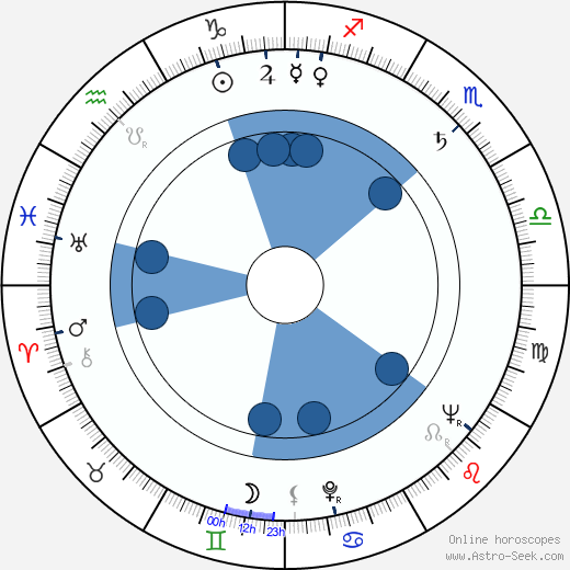 Harry Stradling Jr. wikipedia, horoscope, astrology, instagram