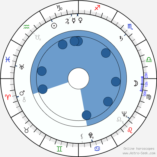 Ignacio López Tarso horoscope, astrology, sign, zodiac, date of birth, instagram