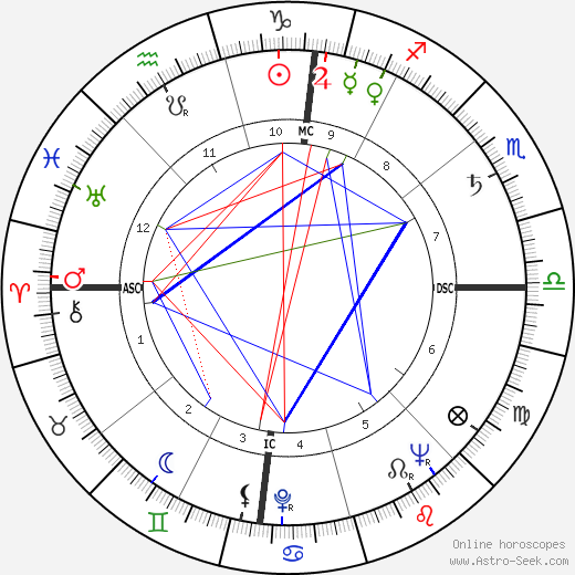John Z. DeLorean birth chart, John Z. DeLorean astro natal horoscope, astrology