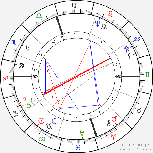 Kendall Russell birth chart, Kendall Russell astro natal horoscope, astrology
