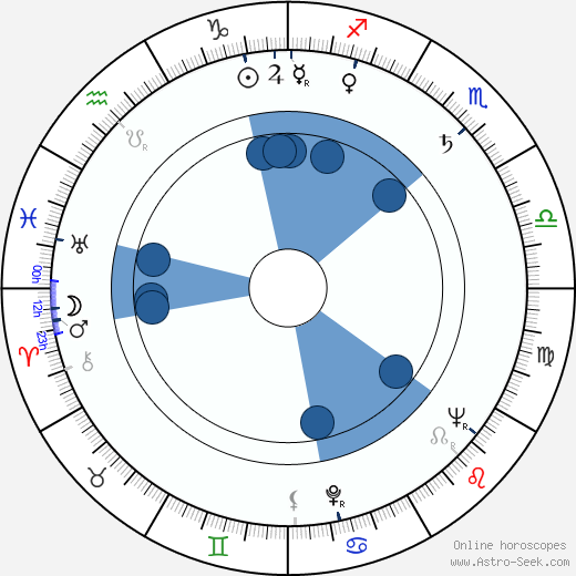 Ladislav Suchánek horoscope, astrology, sign, zodiac, date of birth, instagram