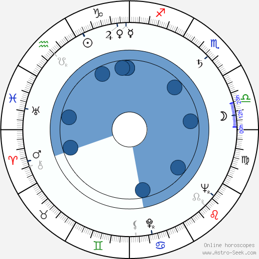 László Inke wikipedia, horoscope, astrology, instagram