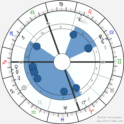 Lee Van Cleef wikipedia, biography, birth chart, instagram Lee Van Cleef wikipedia, horoscope, astrology, instagram