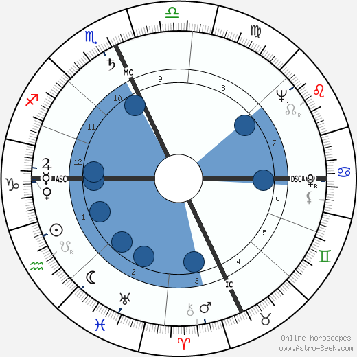 Paul Newman Birth Chart