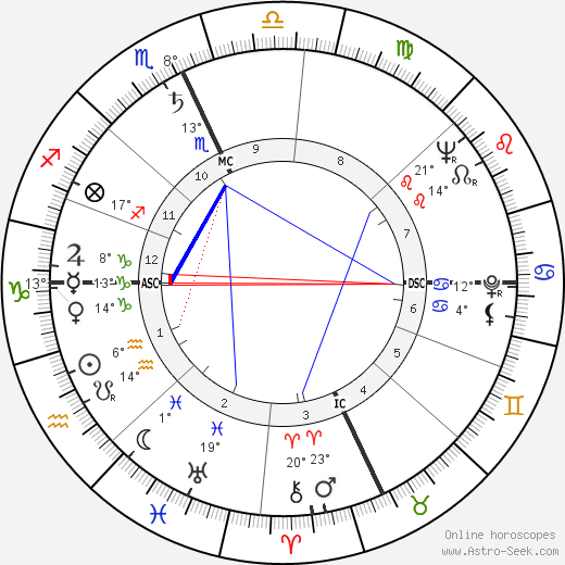 Paul Newman birth chart, biography, wikipedia 2022, 2023