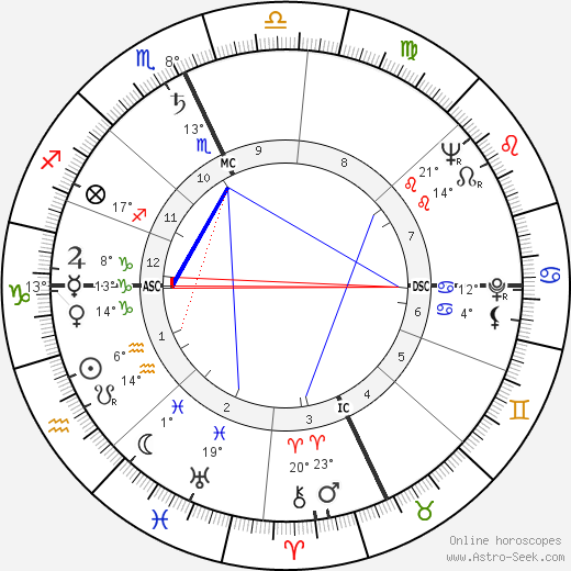 Paul Newman Birth Chart