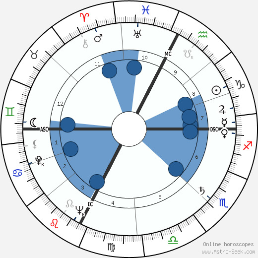 Pietro Pacciani wikipedia, horoscope, astrology, instagram