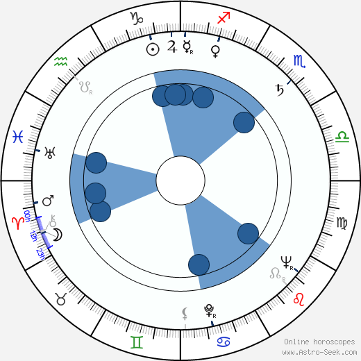 Richard Jessup wikipedia, horoscope, astrology, instagram