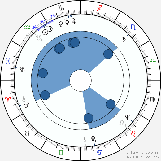 William Hudson horoscope, astrology, sign, zodiac, date of birth, instagram