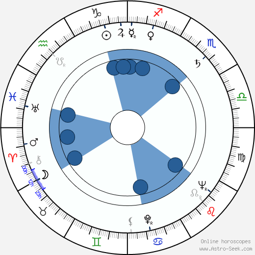 Wlodzumierz Maciag wikipedia, horoscope, astrology, instagram