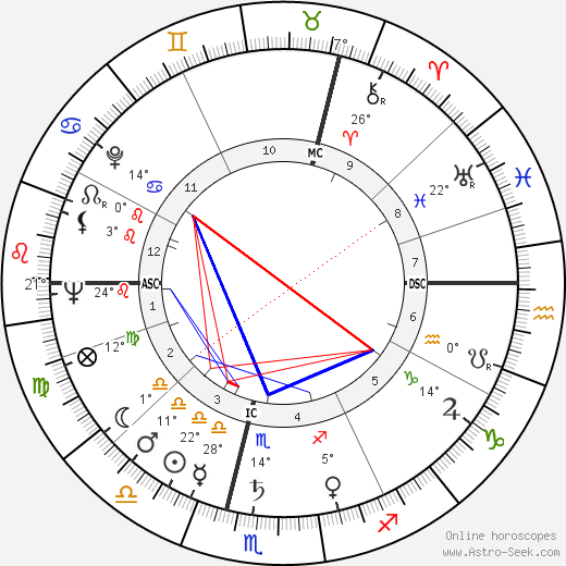 Angela Lansbury birth chart, biography, wikipedia 2023, 2024