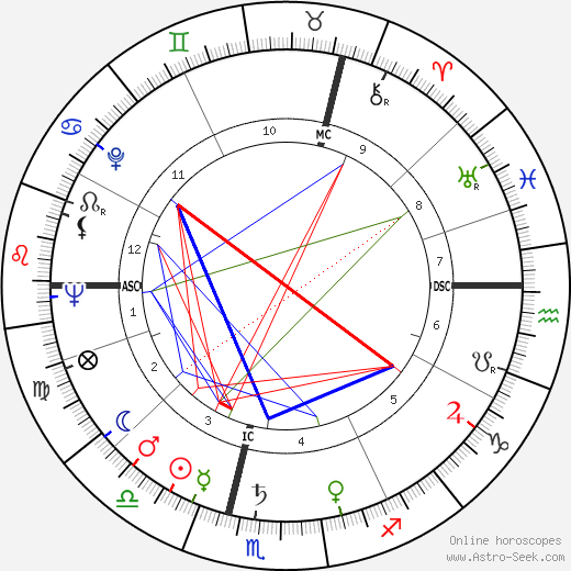 Angela Lansbury birth chart, Angela Lansbury astro natal horoscope, astrology