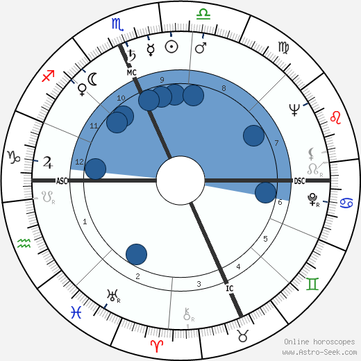 Art Buchwald wikipedia, horoscope, astrology, instagram