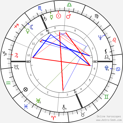 Art Buchwald birth chart, Art Buchwald astro natal horoscope, astrology