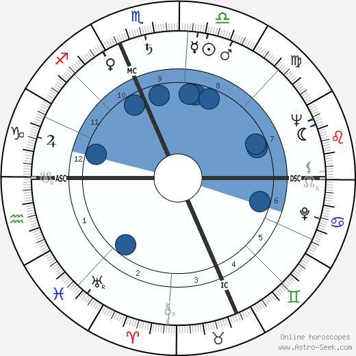 Bill Steinkraus Oroscopo, astrologia, Segno, zodiac, Data di nascita, instagram