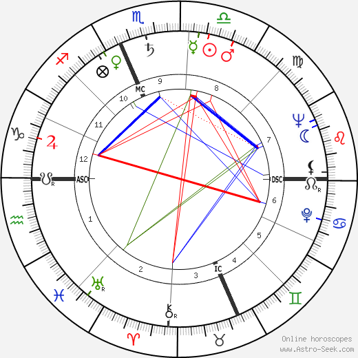 Bill Steinkraus birth chart, Bill Steinkraus astro natal horoscope, astrology