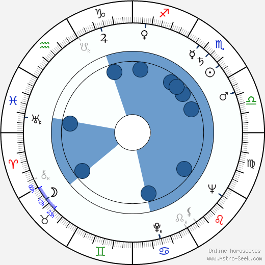 Charles Moore wikipedia, horoscope, astrology, instagram