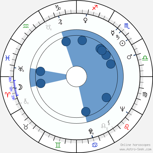 Dominick Dunne horoscope, astrology, sign, zodiac, date of birth, instagram