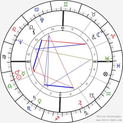 Gerson Ribnick birth chart, Gerson Ribnick astro natal horoscope, astrology