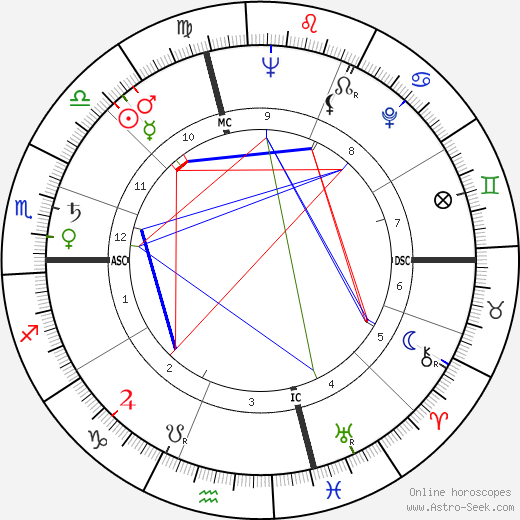 Gore Vidal birth chart, Gore Vidal astro natal horoscope, astrology