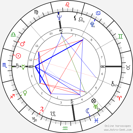 Jane Connell birth chart, Jane Connell astro natal horoscope, astrology