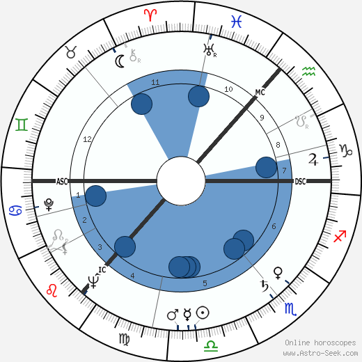 John MacMartin wikipedia, horoscope, astrology, instagram